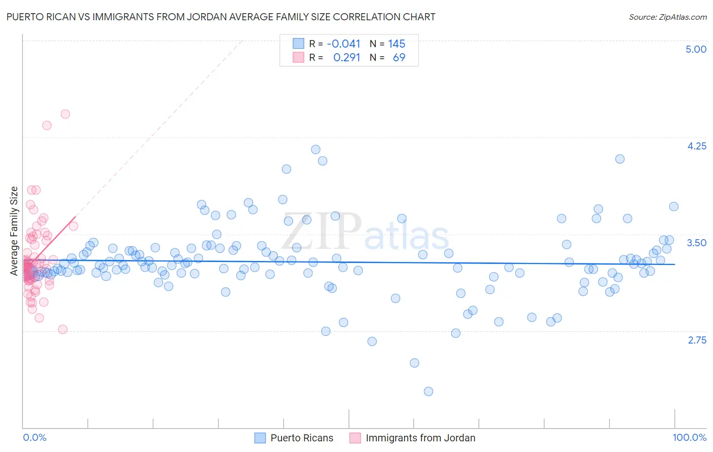 Puerto Rican vs Immigrants from Jordan Average Family Size