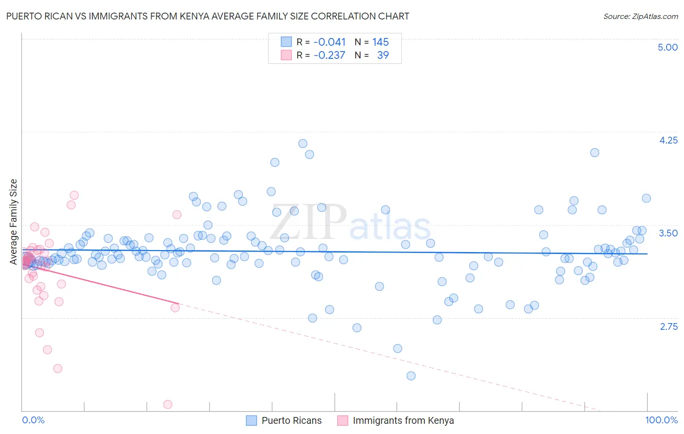 Puerto Rican vs Immigrants from Kenya Average Family Size