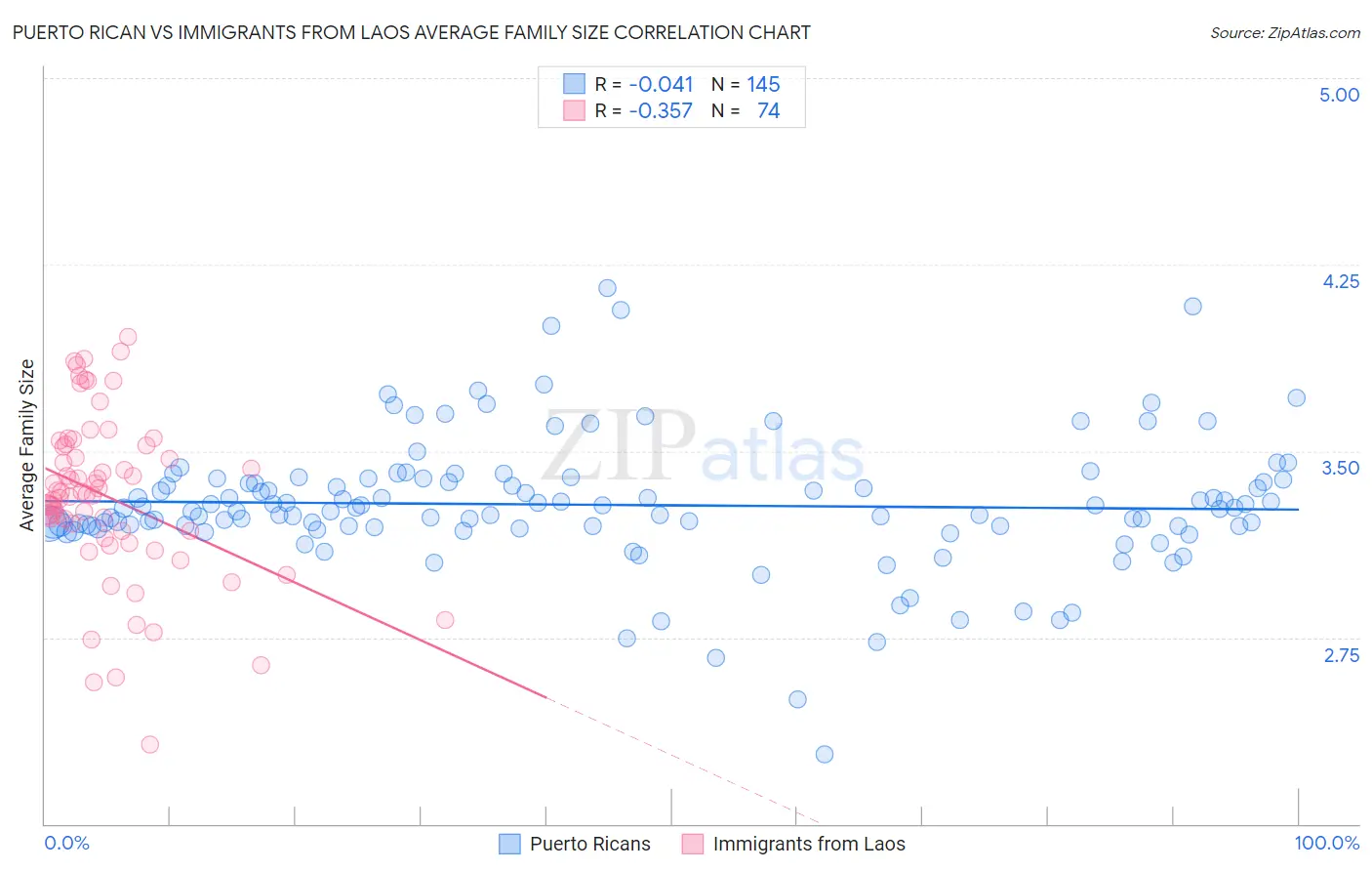 Puerto Rican vs Immigrants from Laos Average Family Size