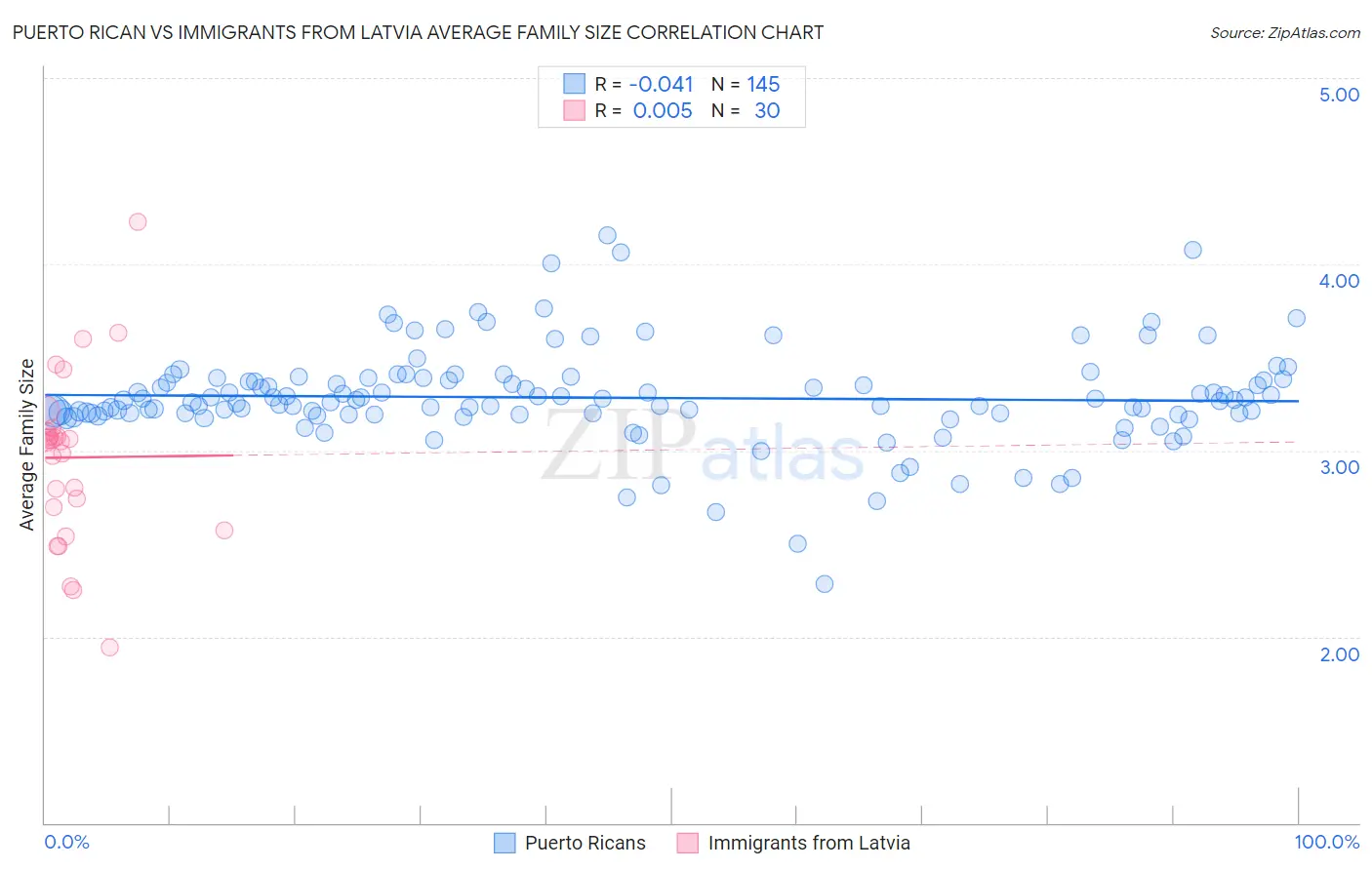 Puerto Rican vs Immigrants from Latvia Average Family Size