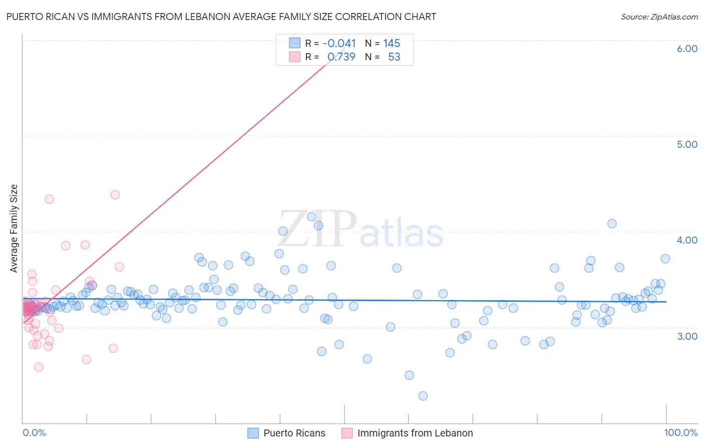 Puerto Rican vs Immigrants from Lebanon Average Family Size