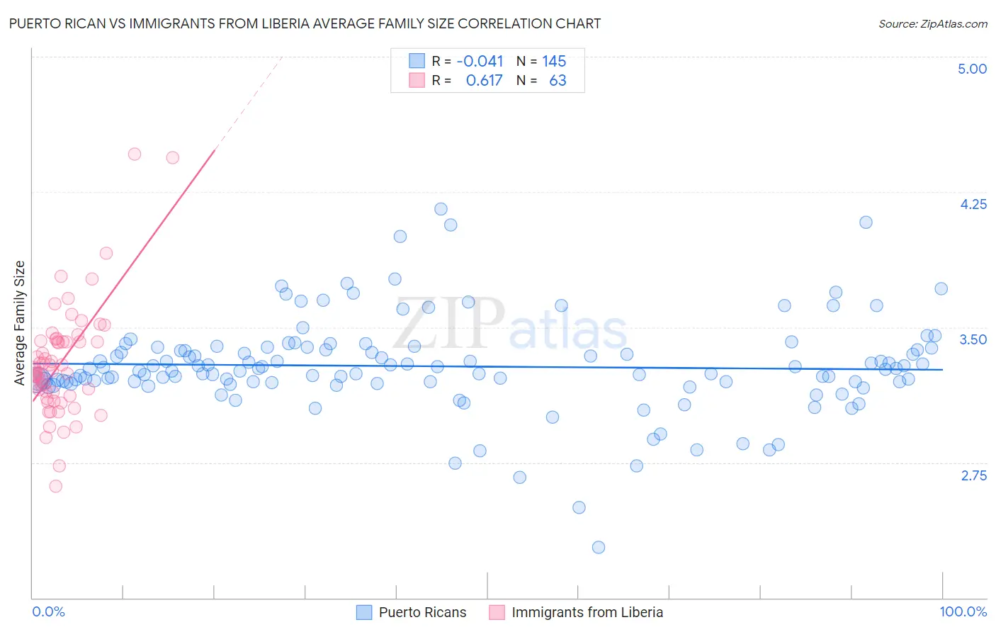 Puerto Rican vs Immigrants from Liberia Average Family Size