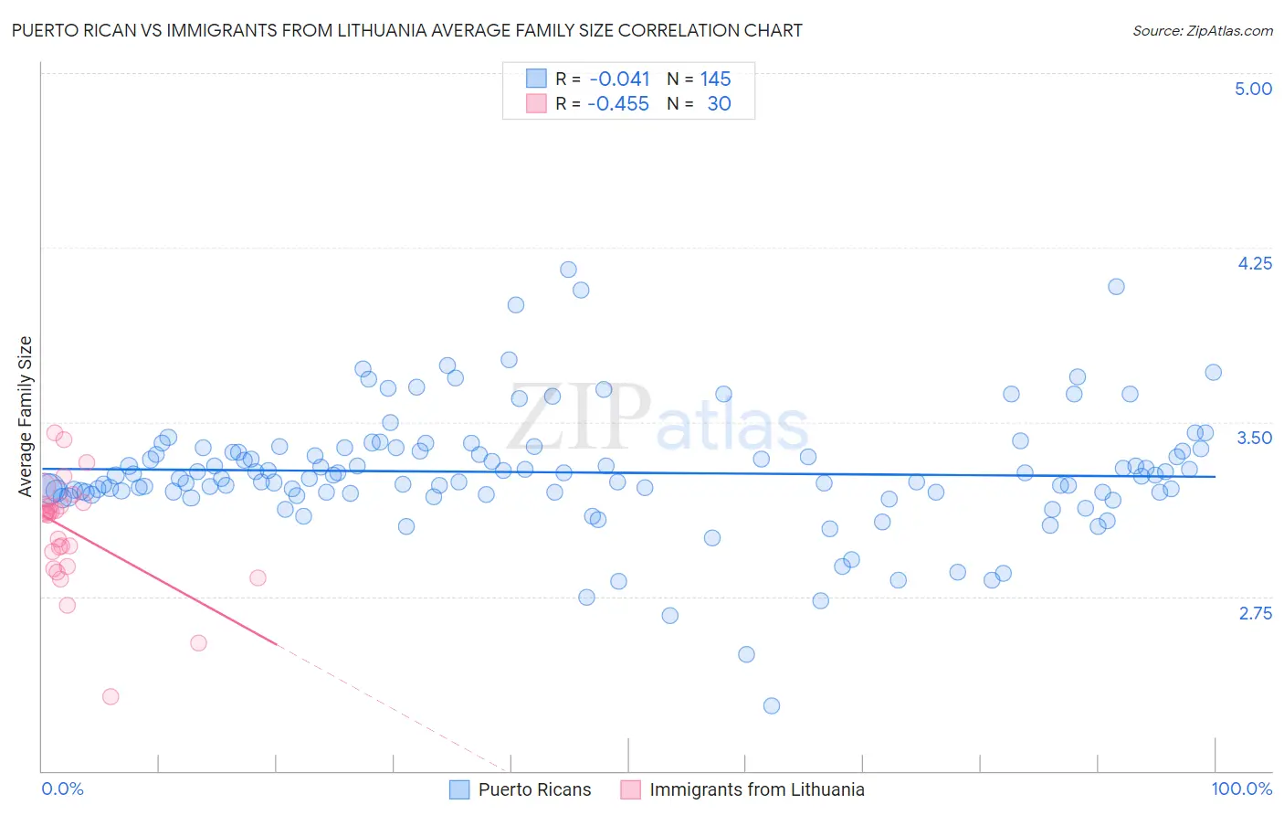 Puerto Rican vs Immigrants from Lithuania Average Family Size