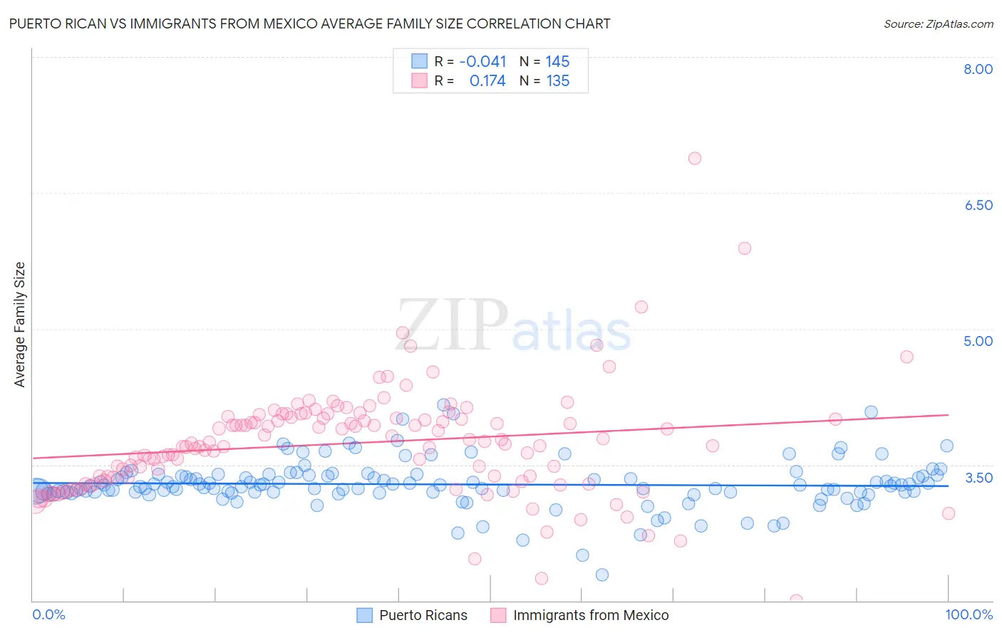 Puerto Rican vs Immigrants from Mexico Average Family Size