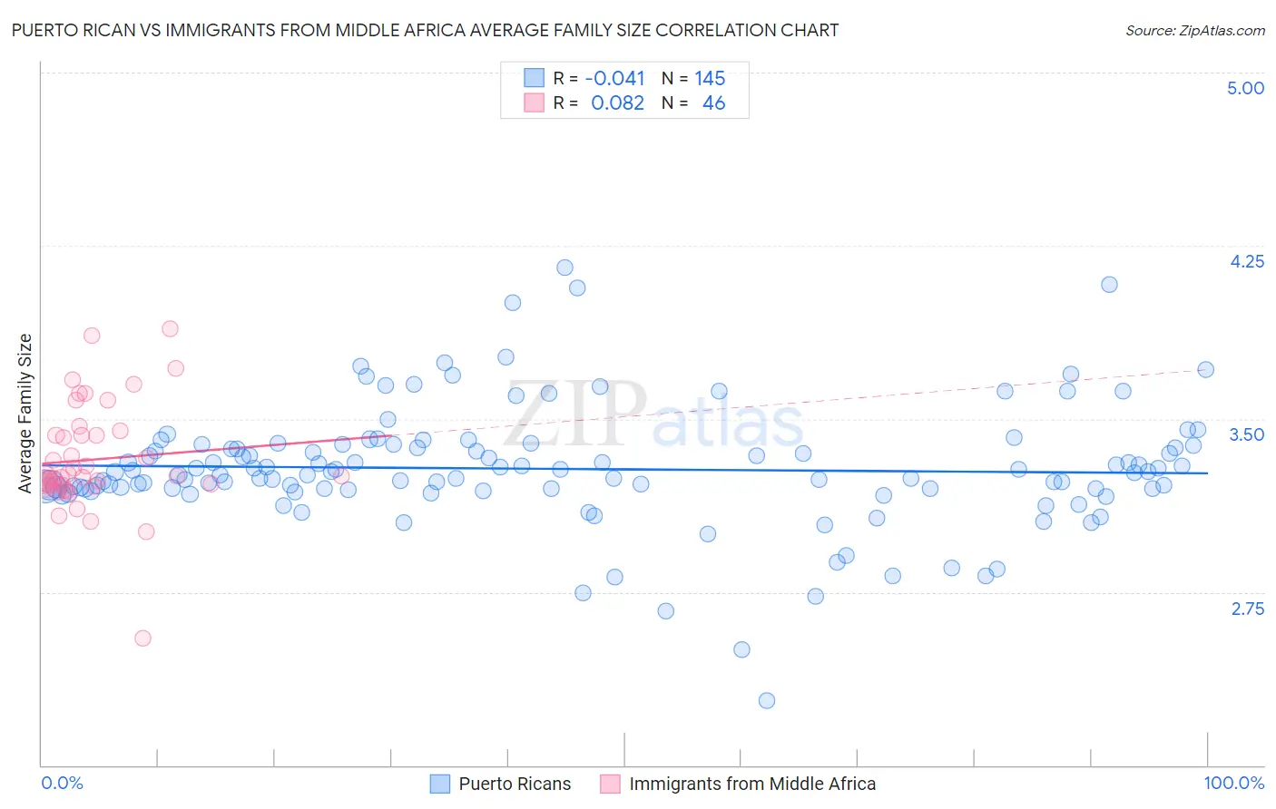 Puerto Rican vs Immigrants from Middle Africa Average Family Size