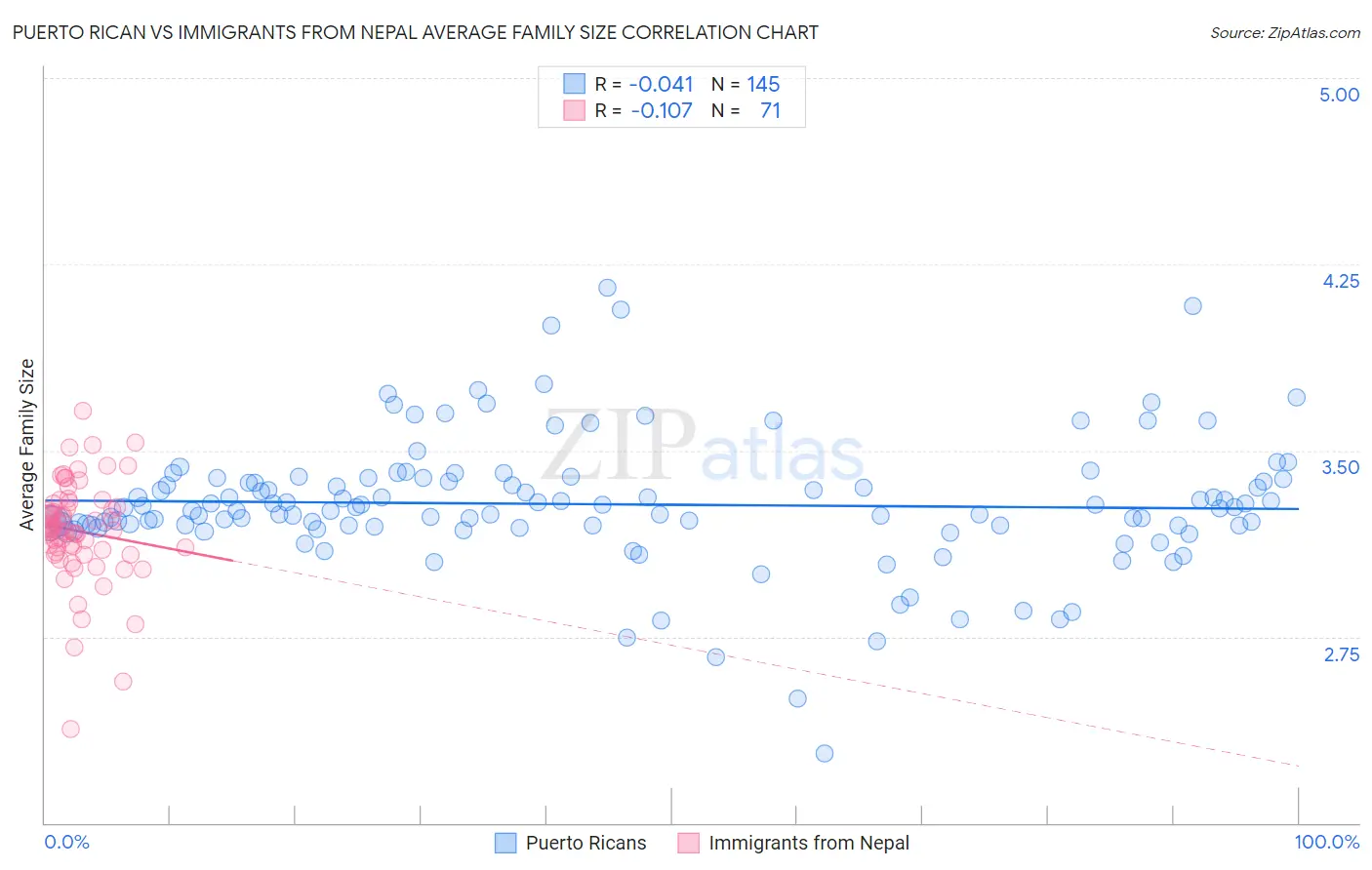 Puerto Rican vs Immigrants from Nepal Average Family Size