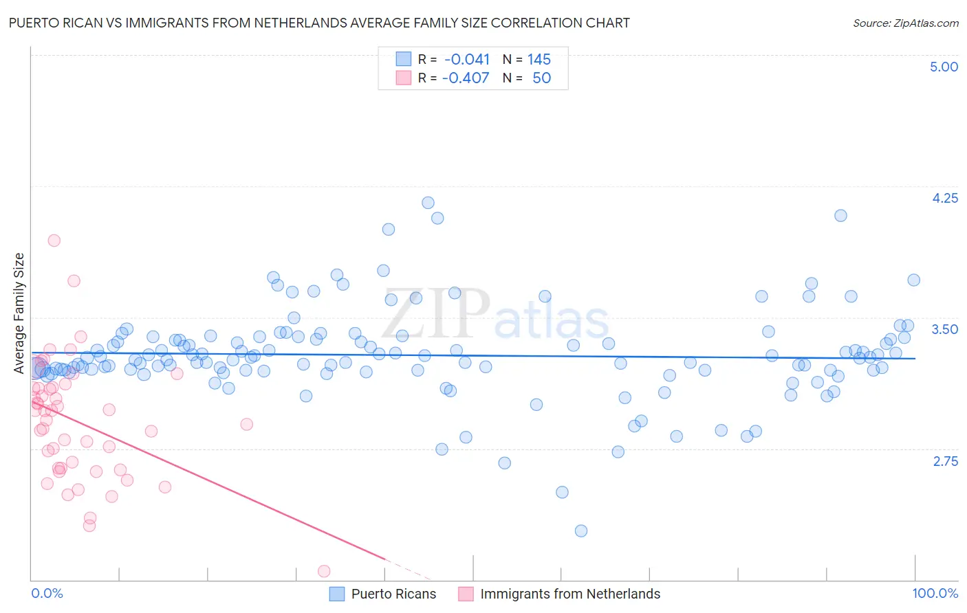 Puerto Rican vs Immigrants from Netherlands Average Family Size