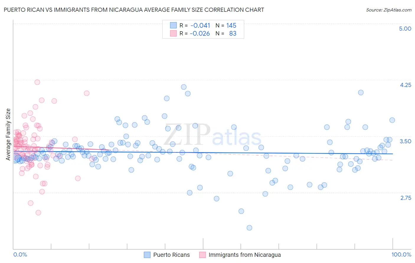 Puerto Rican vs Immigrants from Nicaragua Average Family Size