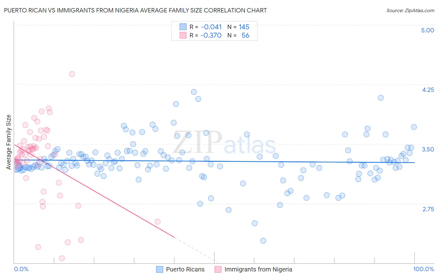 Puerto Rican vs Immigrants from Nigeria Average Family Size
