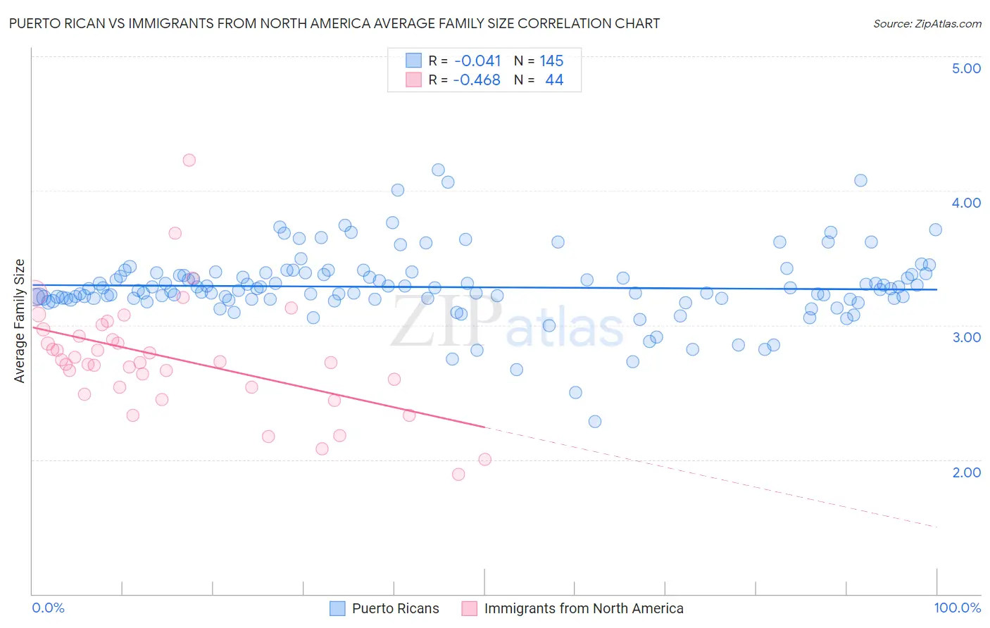 Puerto Rican vs Immigrants from North America Average Family Size
