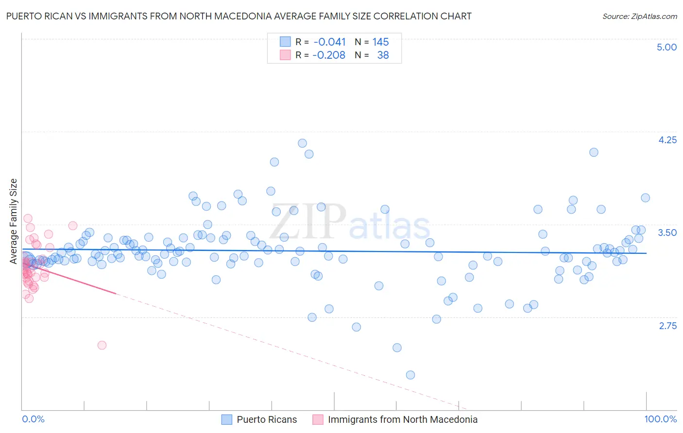 Puerto Rican vs Immigrants from North Macedonia Average Family Size