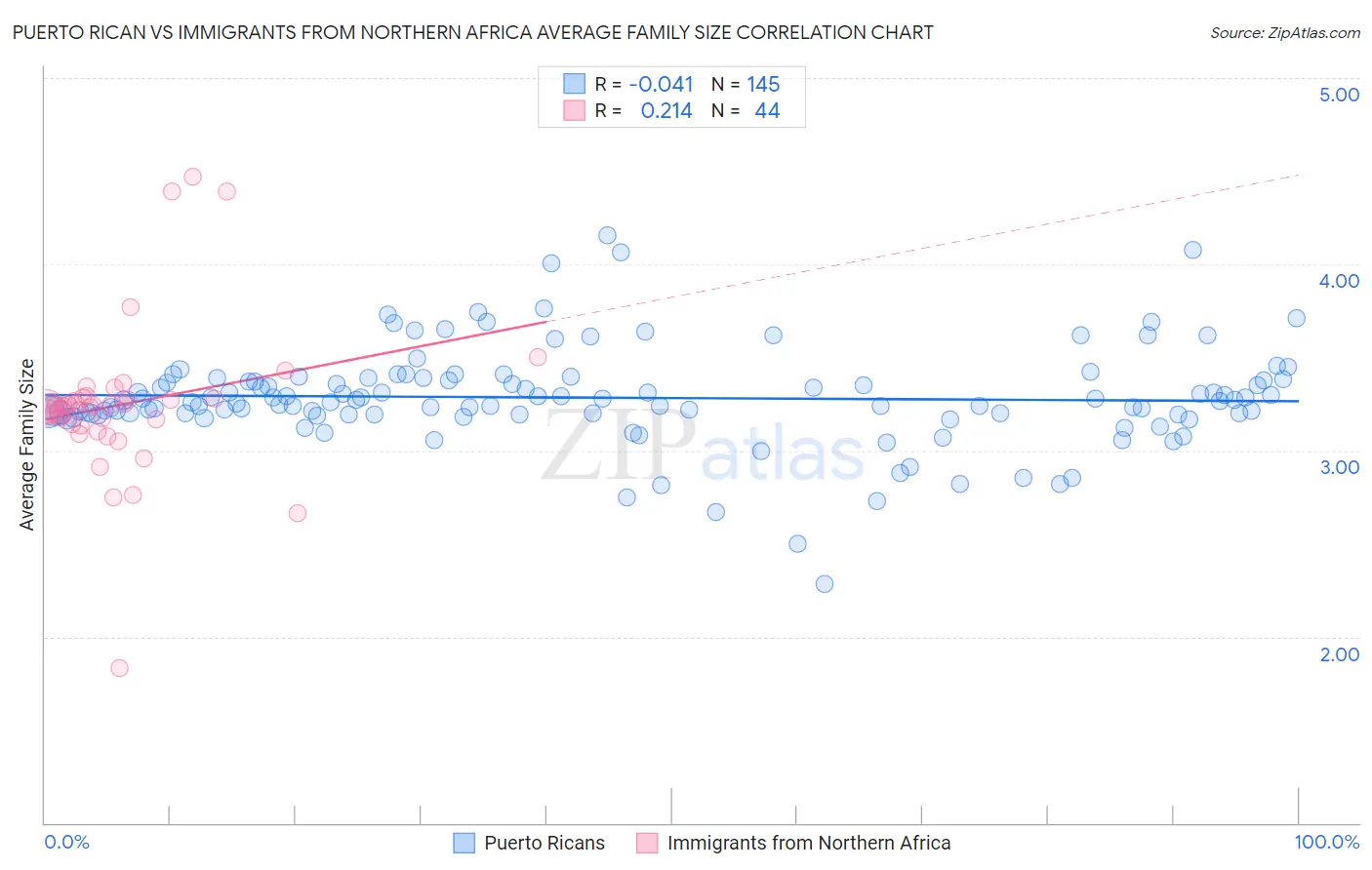 Puerto Rican vs Immigrants from Northern Africa Average Family Size