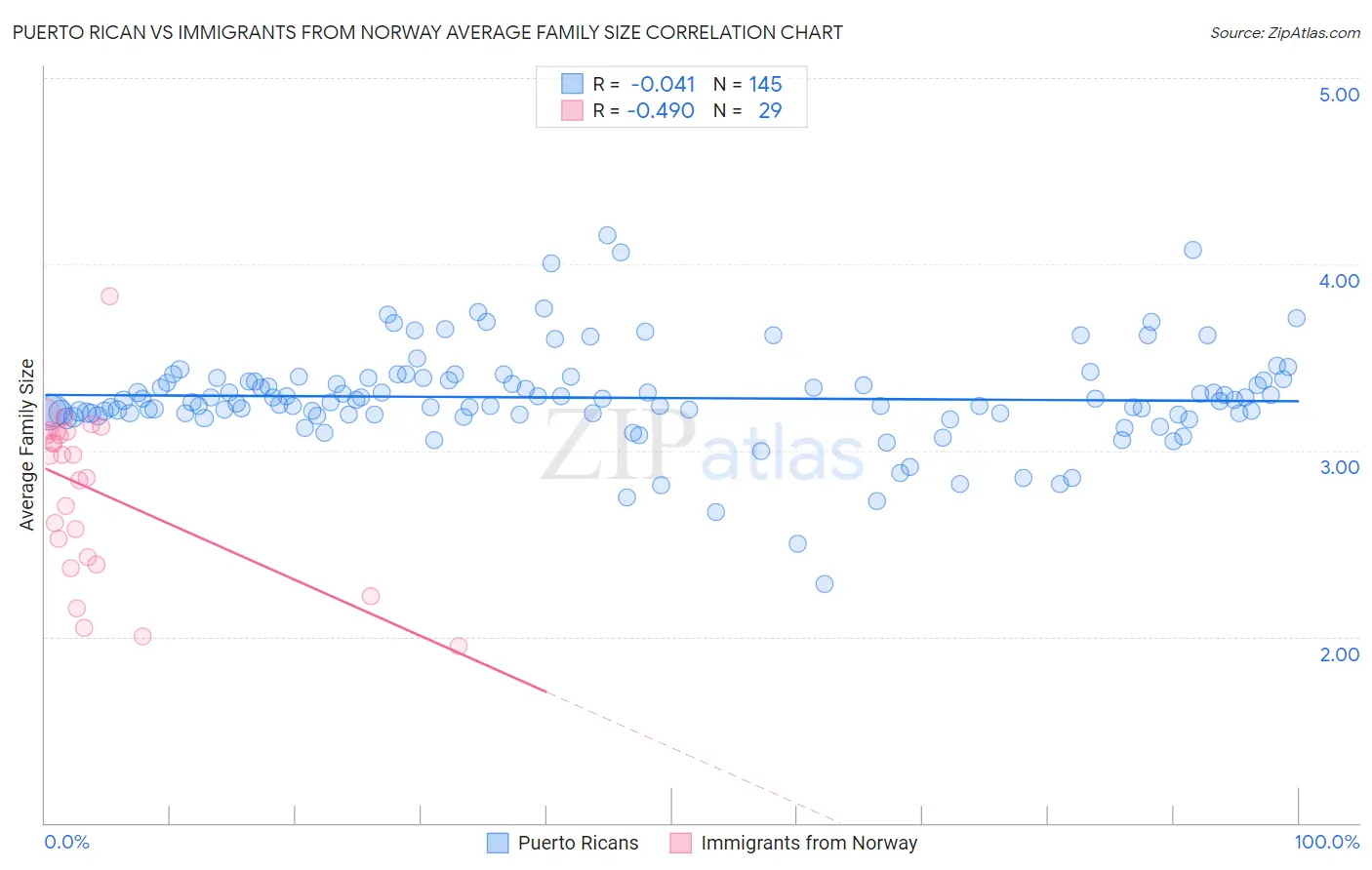 Puerto Rican vs Immigrants from Norway Average Family Size