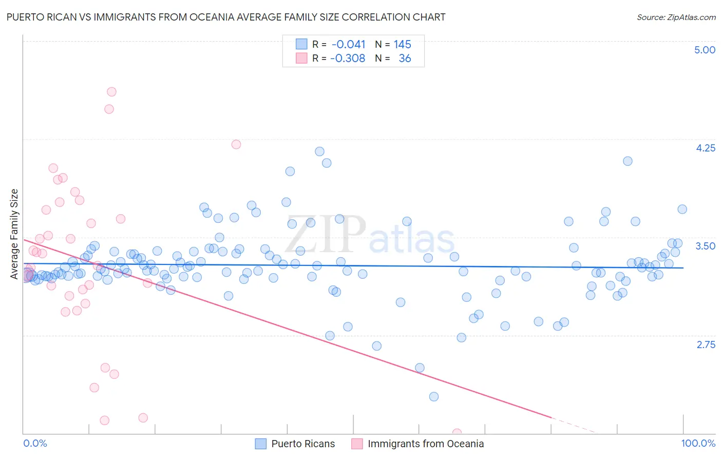 Puerto Rican vs Immigrants from Oceania Average Family Size
