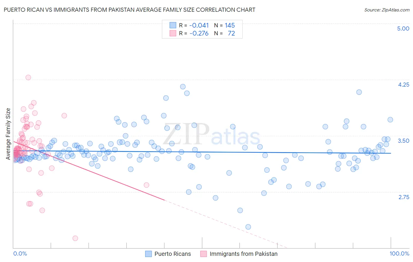 Puerto Rican vs Immigrants from Pakistan Average Family Size
