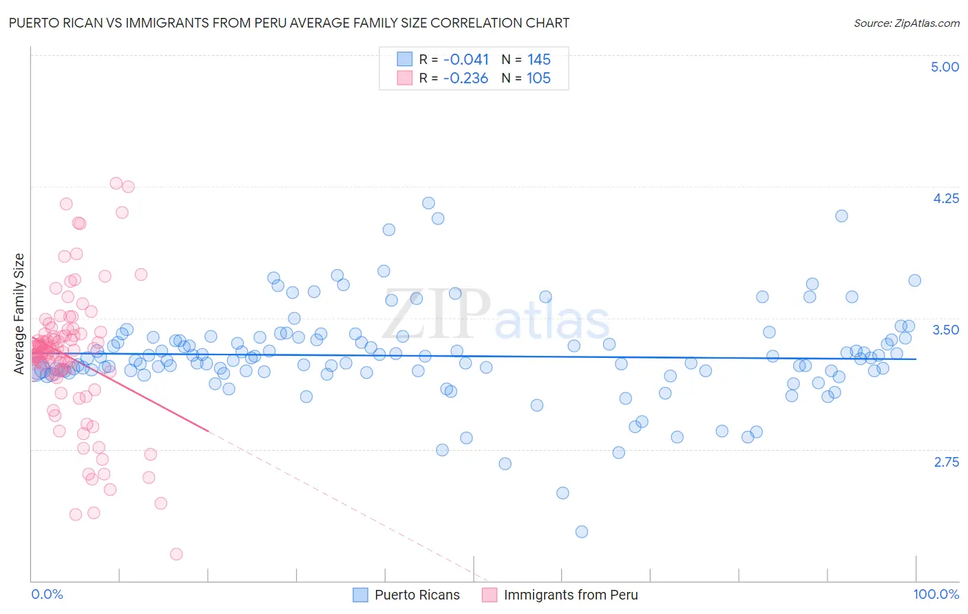 Puerto Rican vs Immigrants from Peru Average Family Size