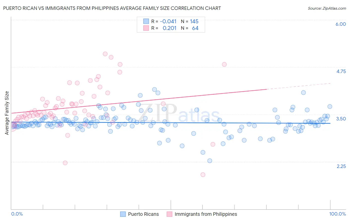Puerto Rican vs Immigrants from Philippines Average Family Size