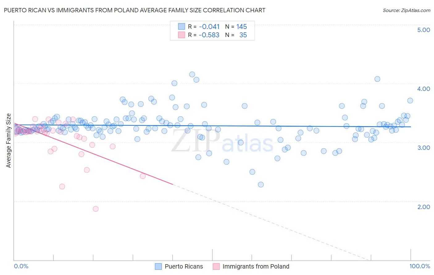 Puerto Rican vs Immigrants from Poland Average Family Size