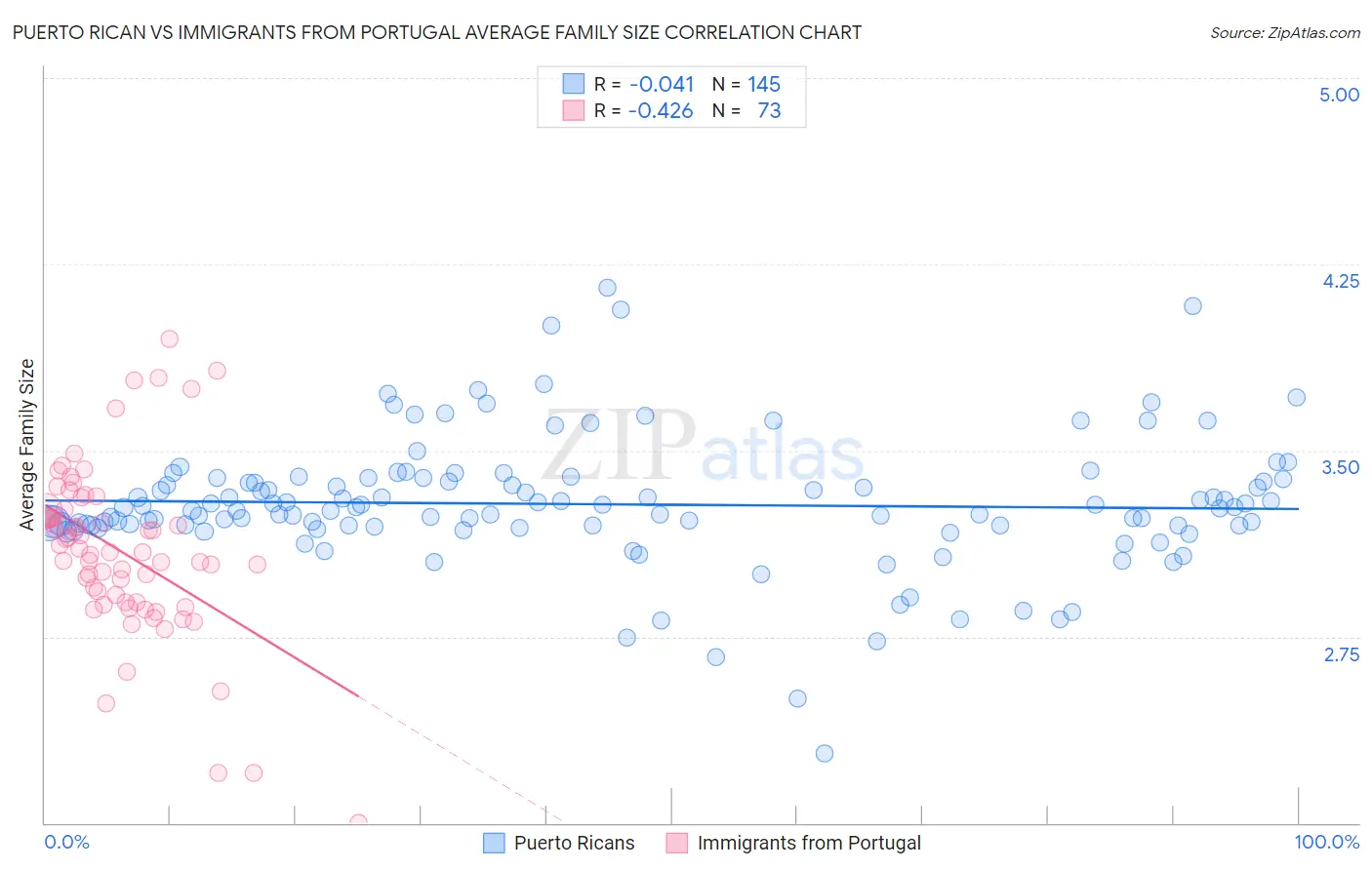 Puerto Rican vs Immigrants from Portugal Average Family Size