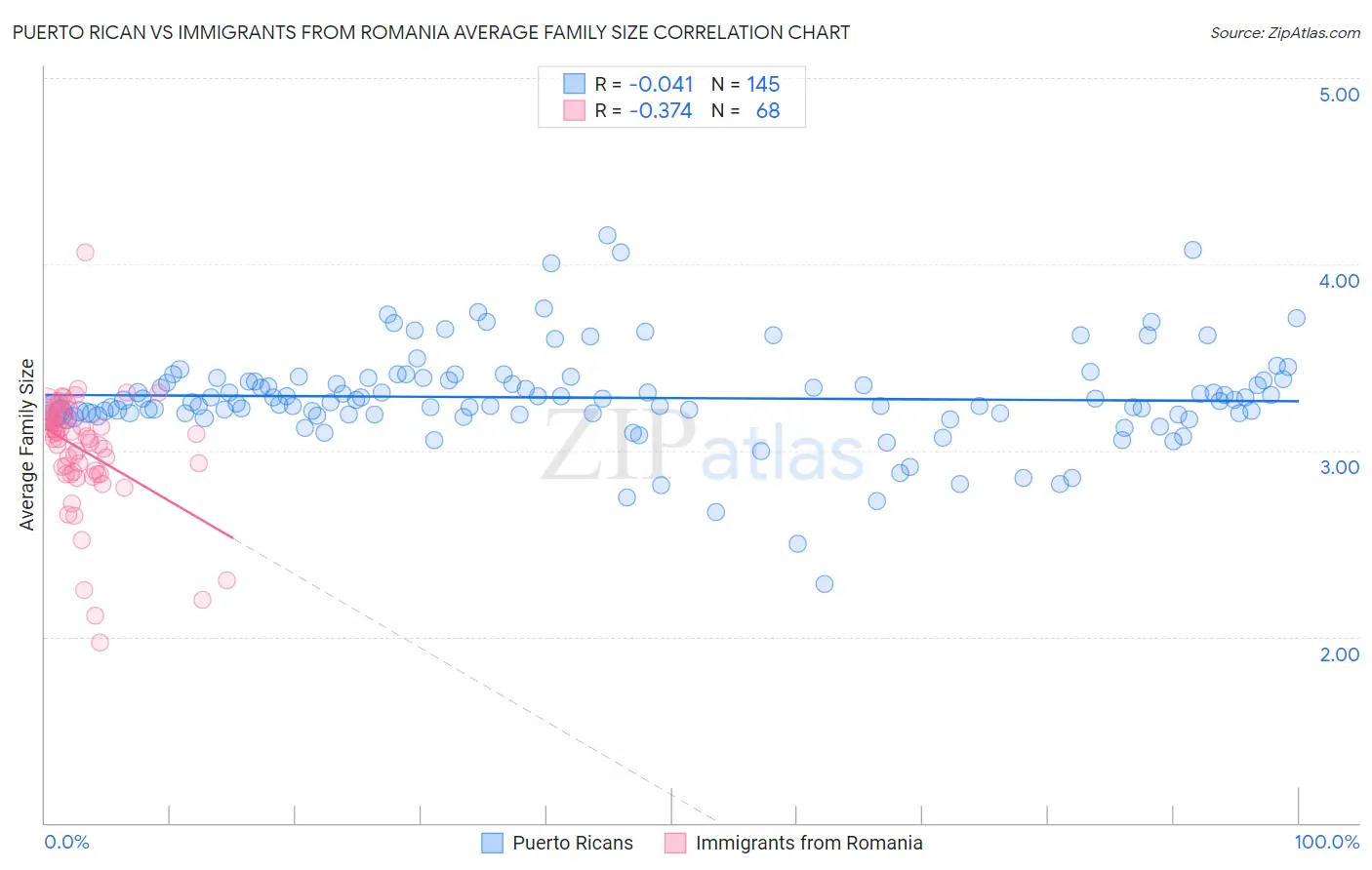 Puerto Rican vs Immigrants from Romania Average Family Size