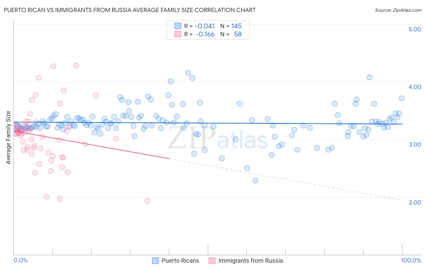 Puerto Rican vs Immigrants from Russia Average Family Size