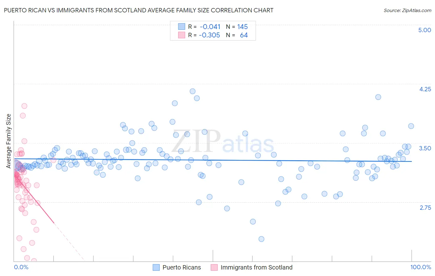 Puerto Rican vs Immigrants from Scotland Average Family Size