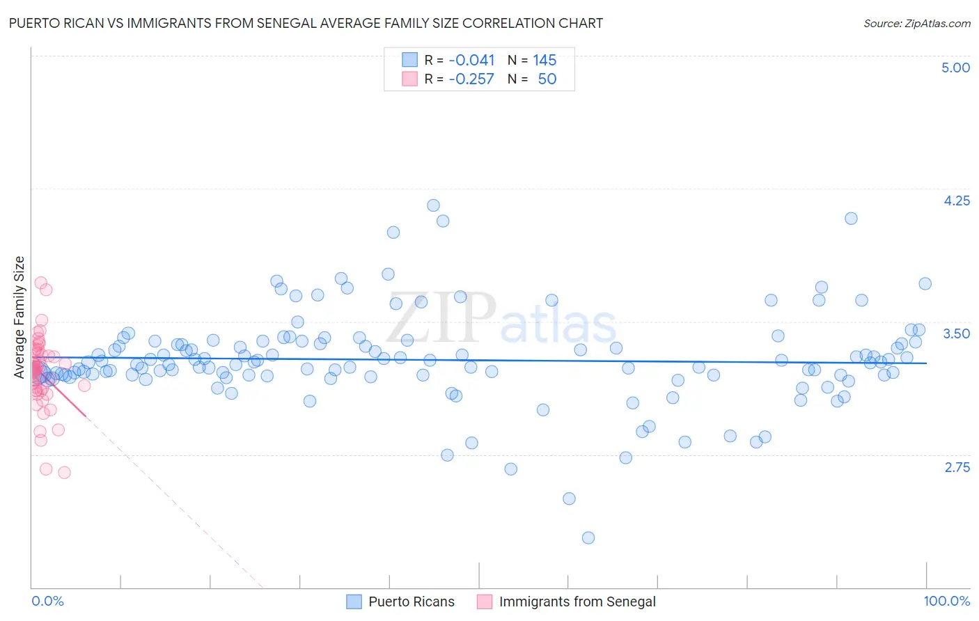 Puerto Rican vs Immigrants from Senegal Average Family Size