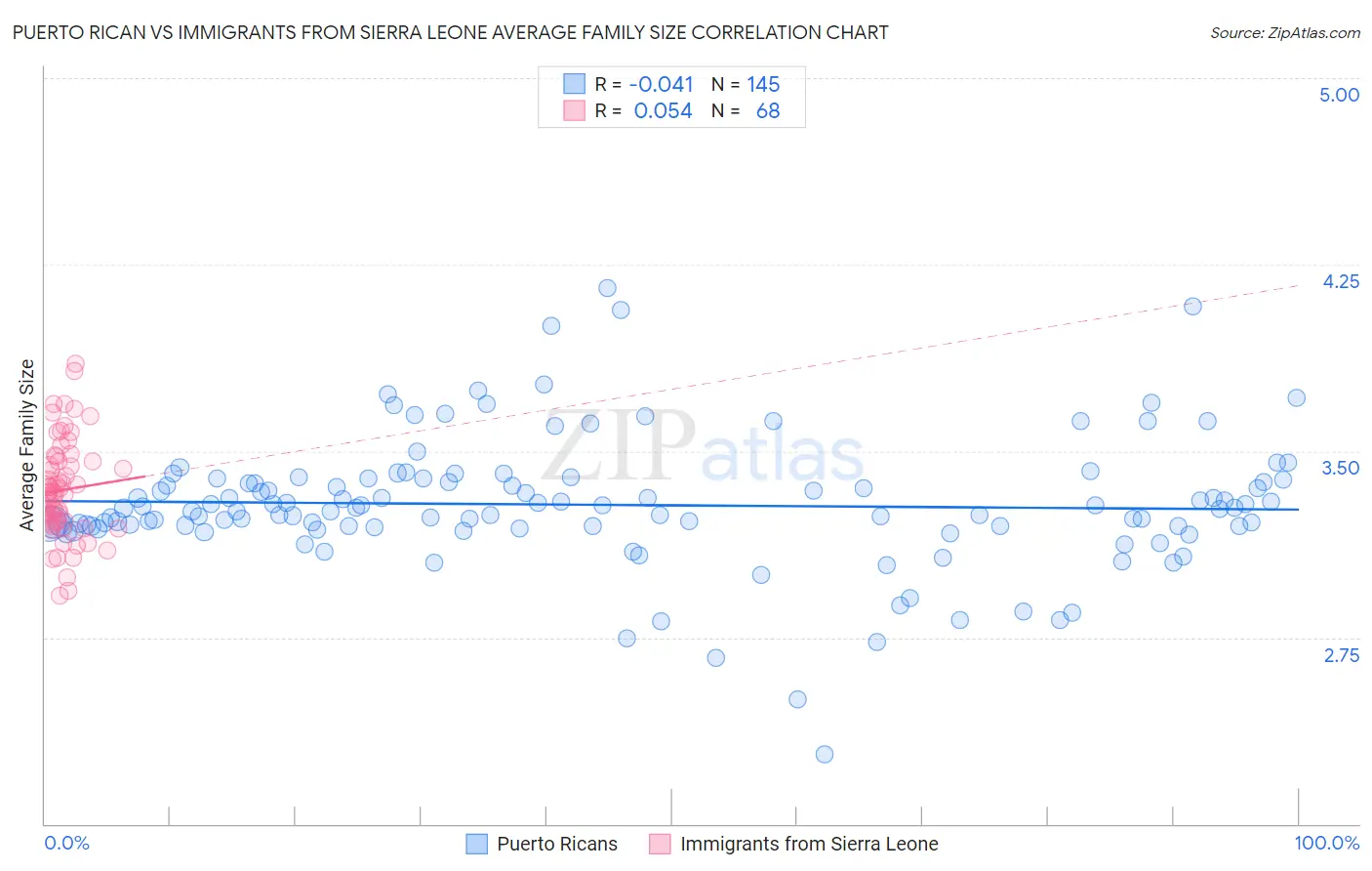Puerto Rican vs Immigrants from Sierra Leone Average Family Size