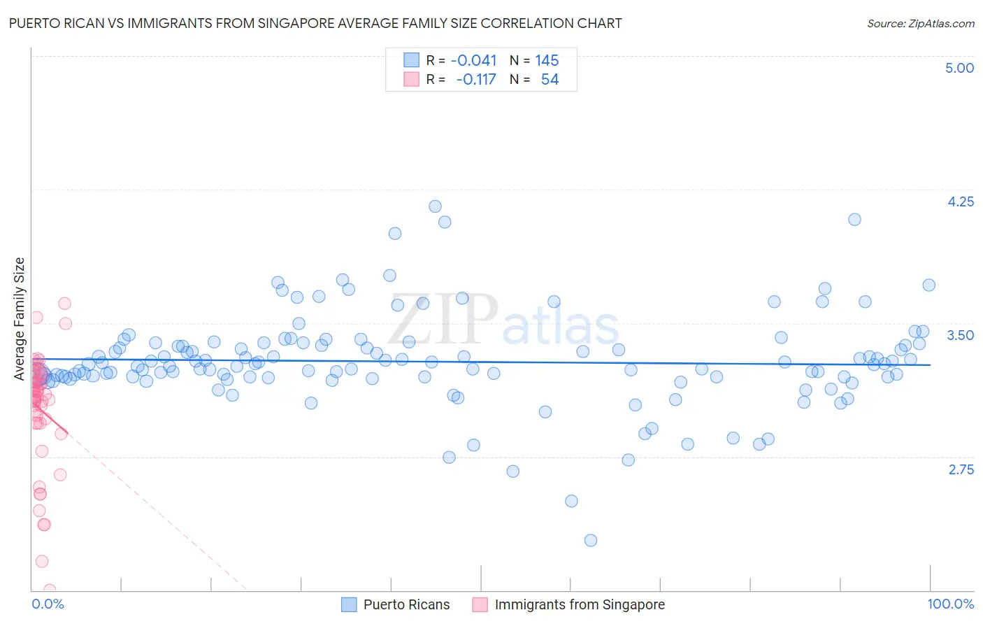 Puerto Rican vs Immigrants from Singapore Average Family Size