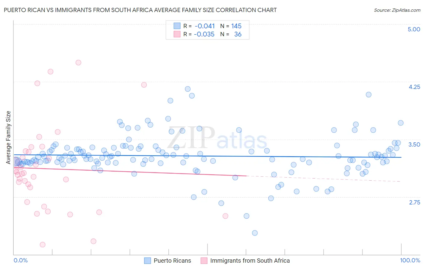 Puerto Rican vs Immigrants from South Africa Average Family Size