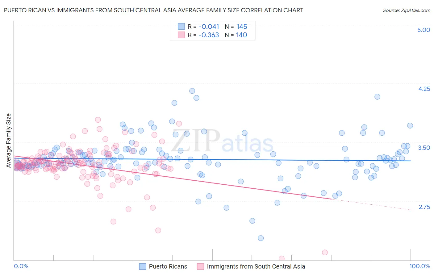 Puerto Rican vs Immigrants from South Central Asia Average Family Size
