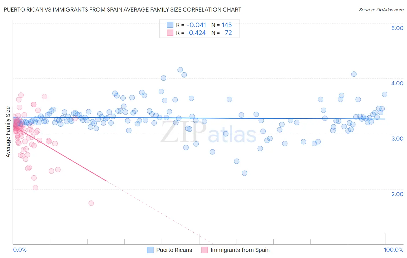 Puerto Rican vs Immigrants from Spain Average Family Size