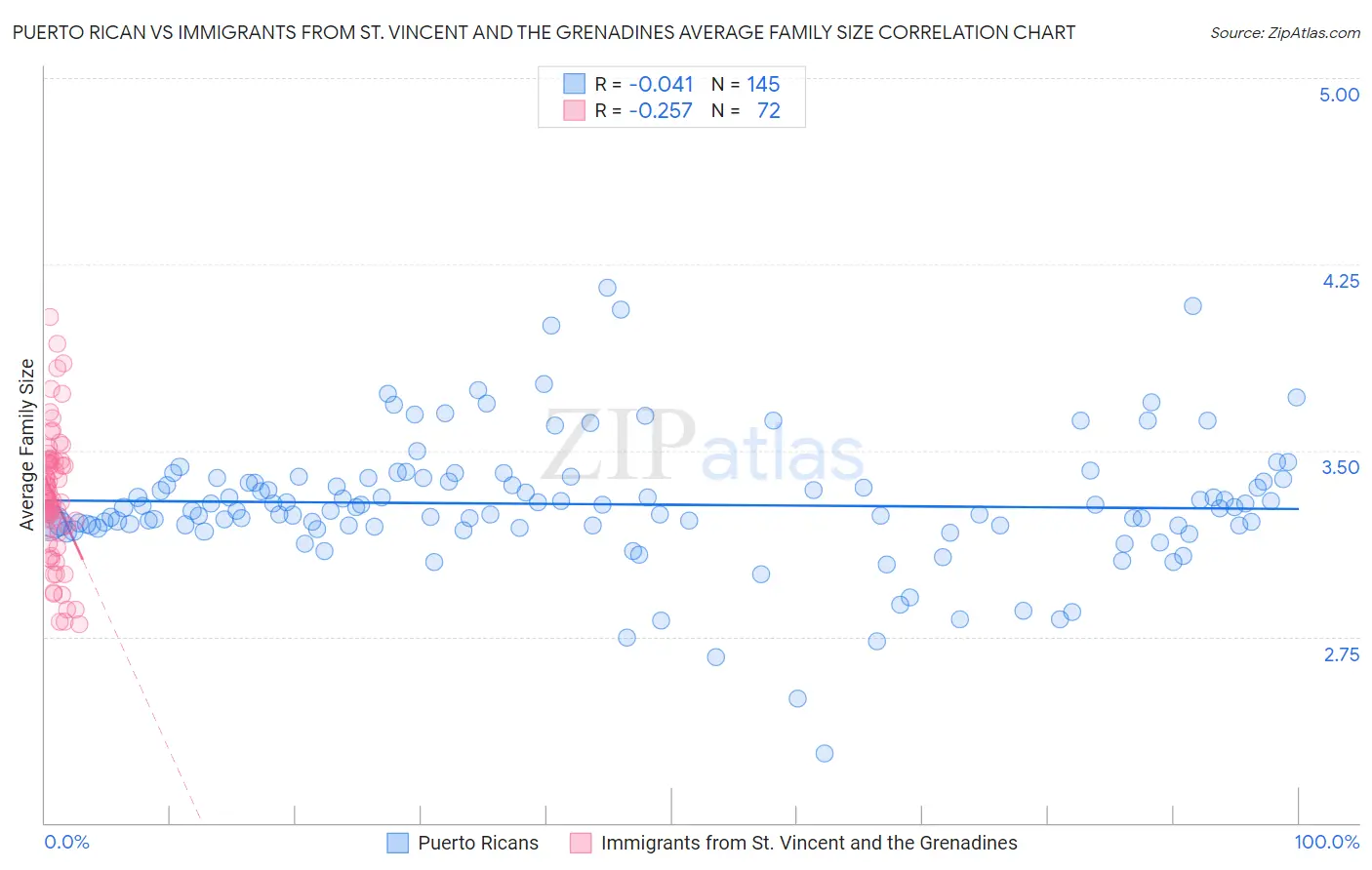 Puerto Rican vs Immigrants from St. Vincent and the Grenadines Average Family Size