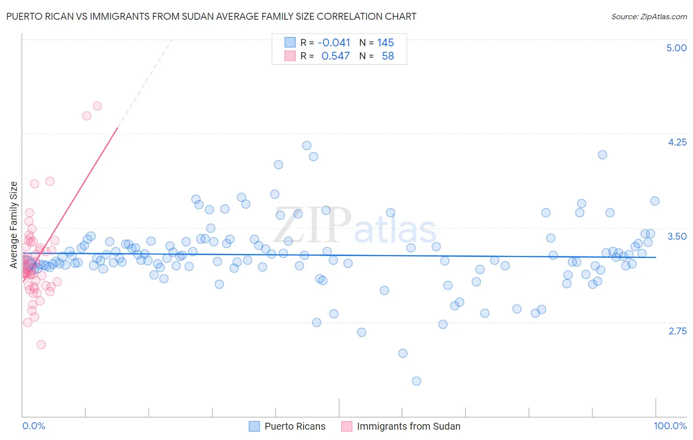 Puerto Rican vs Immigrants from Sudan Average Family Size