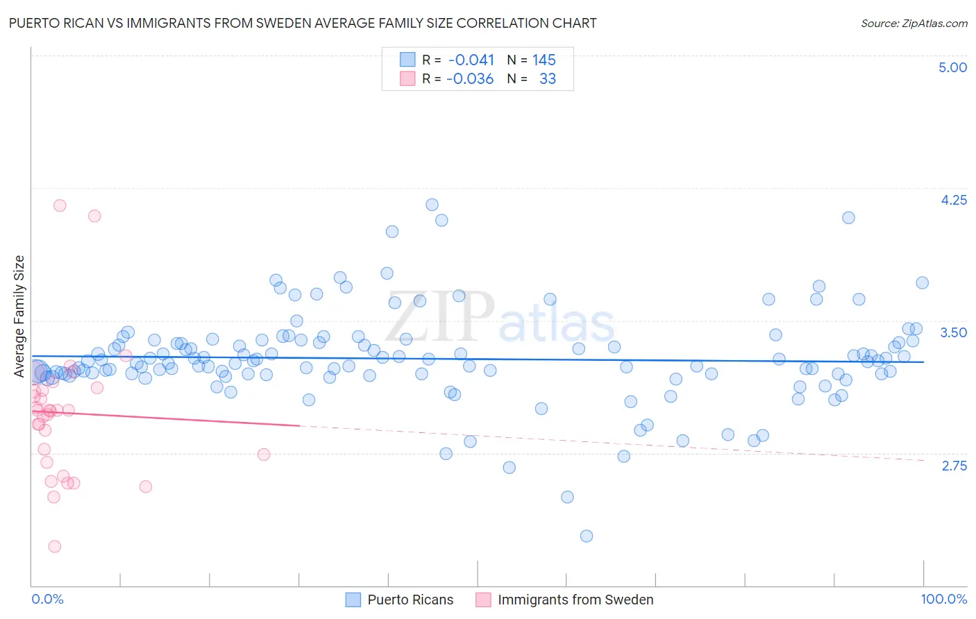 Puerto Rican vs Immigrants from Sweden Average Family Size