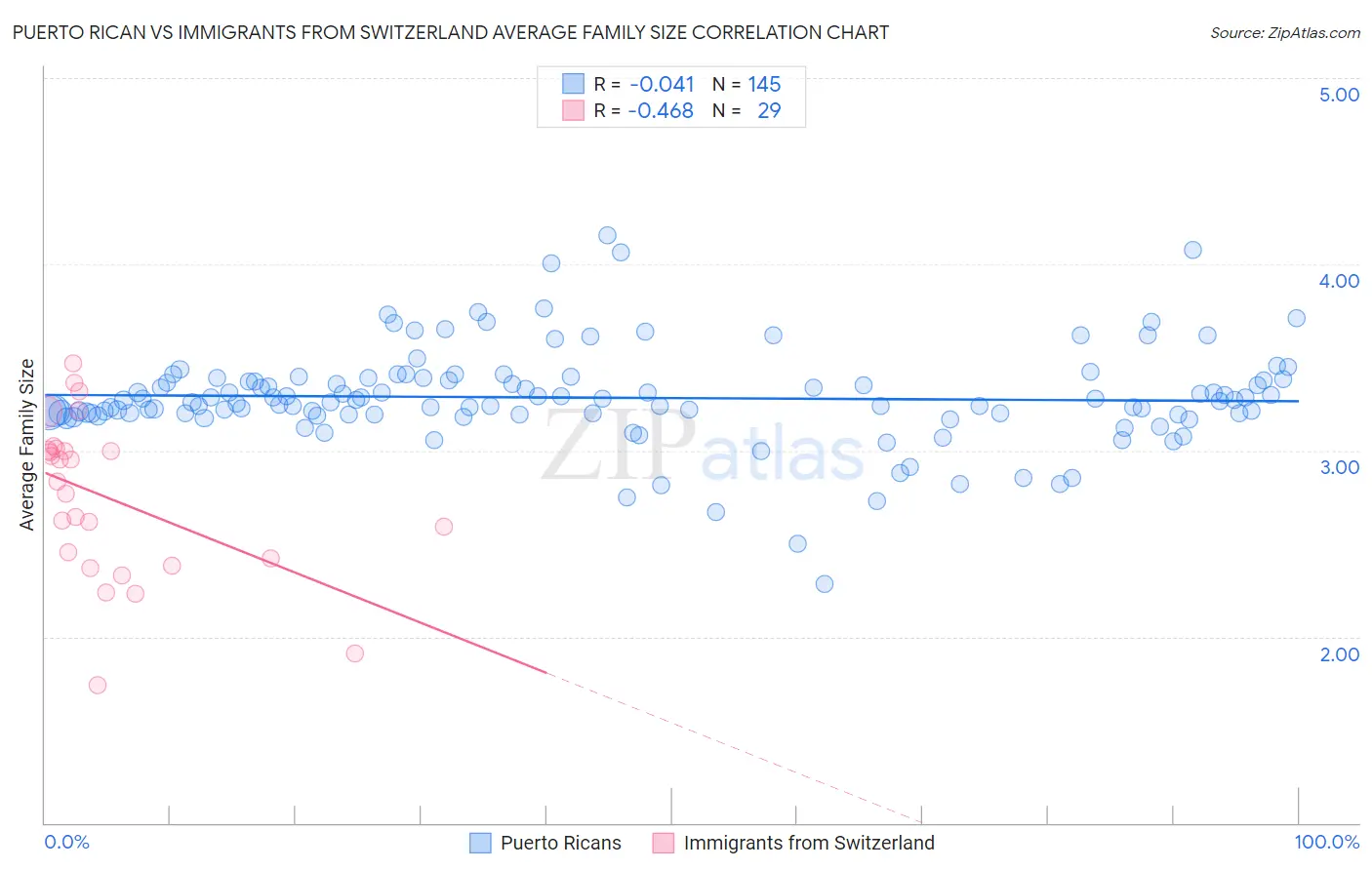 Puerto Rican vs Immigrants from Switzerland Average Family Size