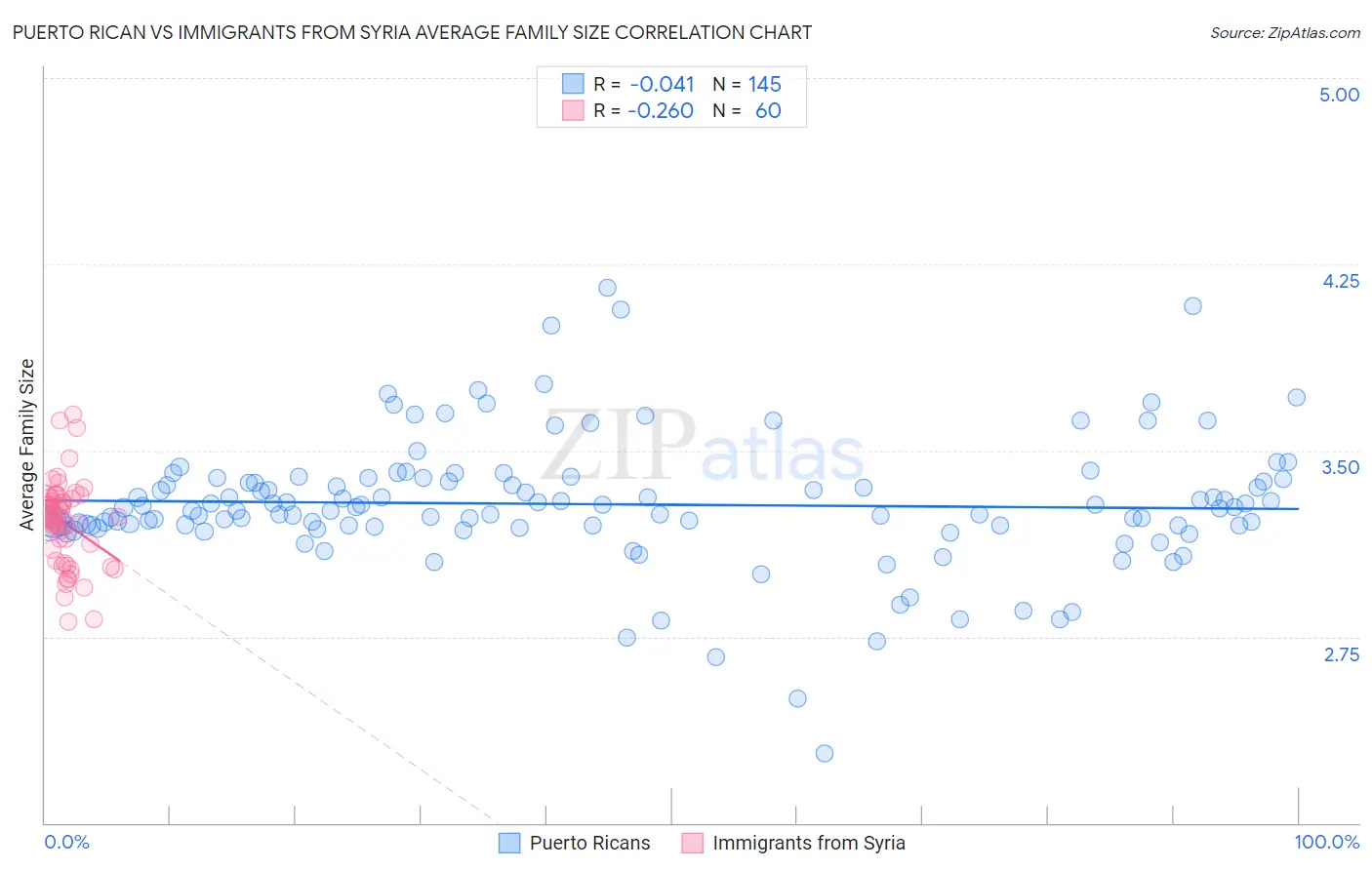 Puerto Rican vs Immigrants from Syria Average Family Size