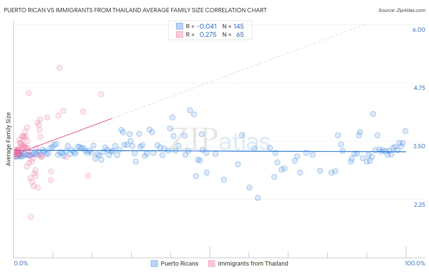 Puerto Rican vs Immigrants from Thailand Average Family Size