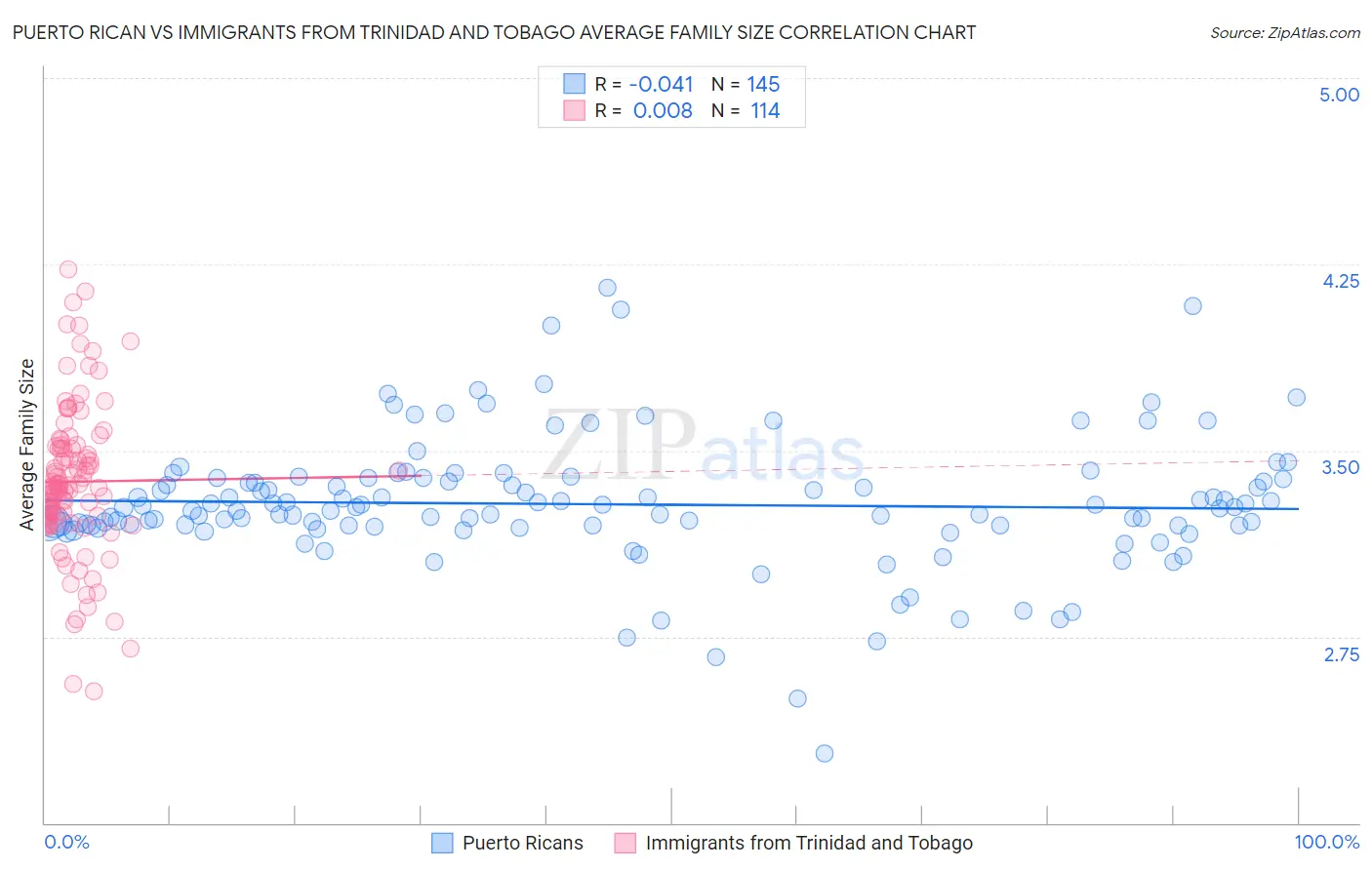 Puerto Rican vs Immigrants from Trinidad and Tobago Average Family Size