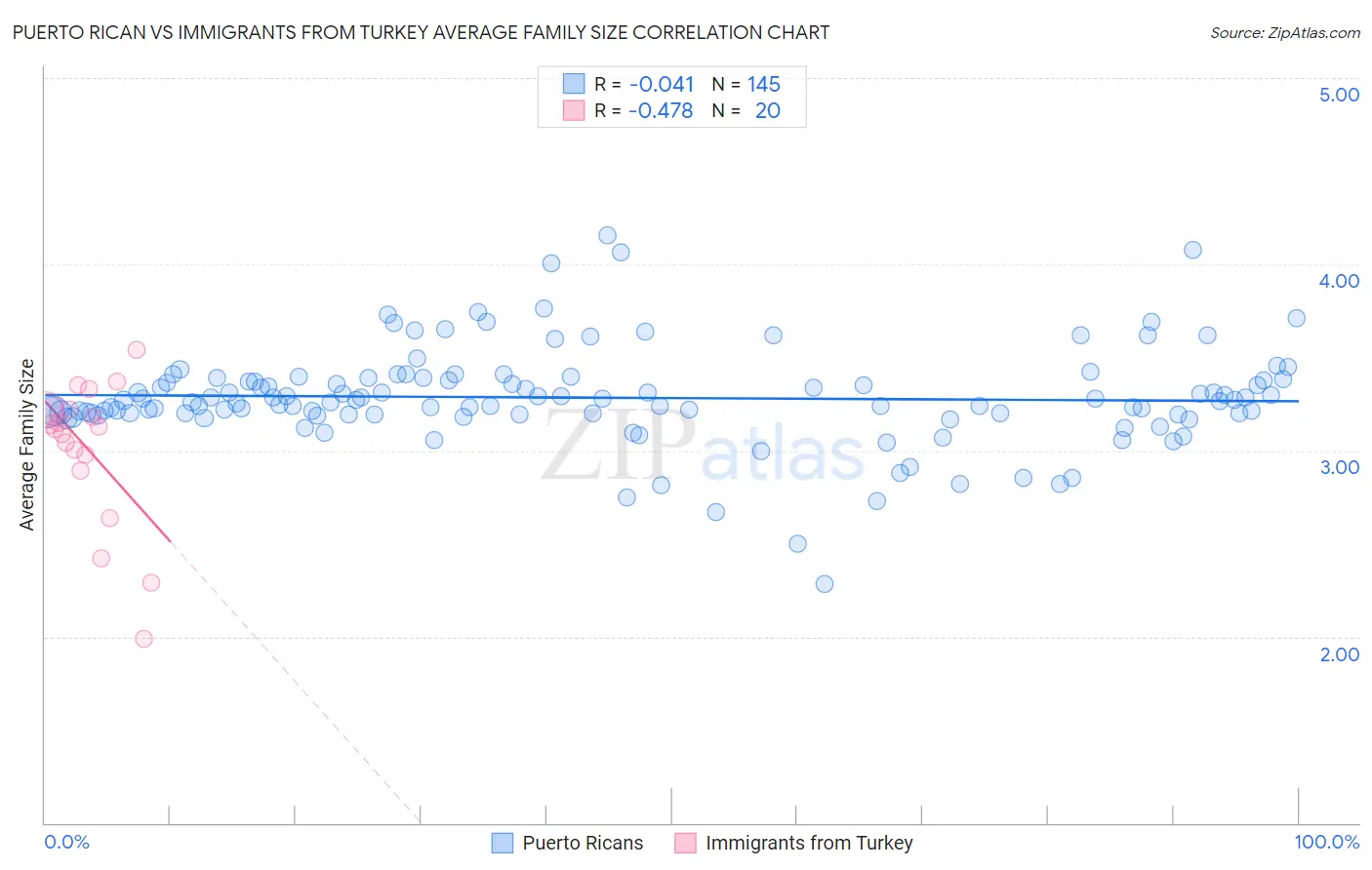 Puerto Rican vs Immigrants from Turkey Average Family Size