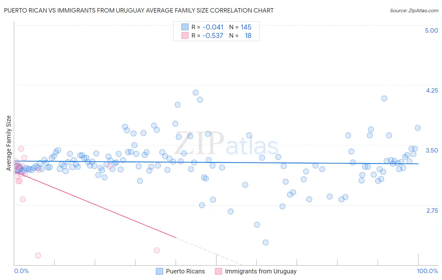 Puerto Rican vs Immigrants from Uruguay Average Family Size