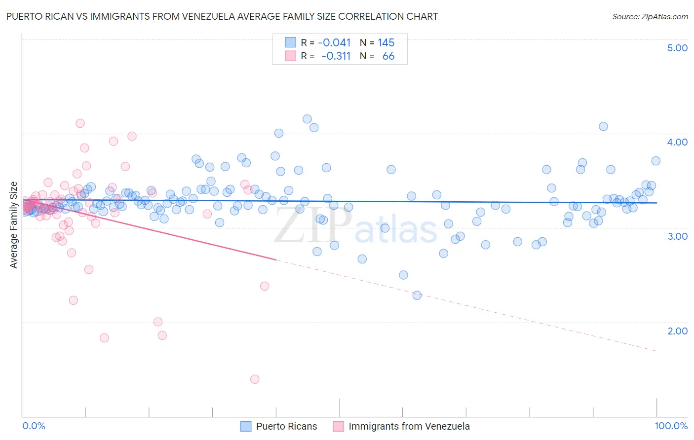 Puerto Rican vs Immigrants from Venezuela Average Family Size