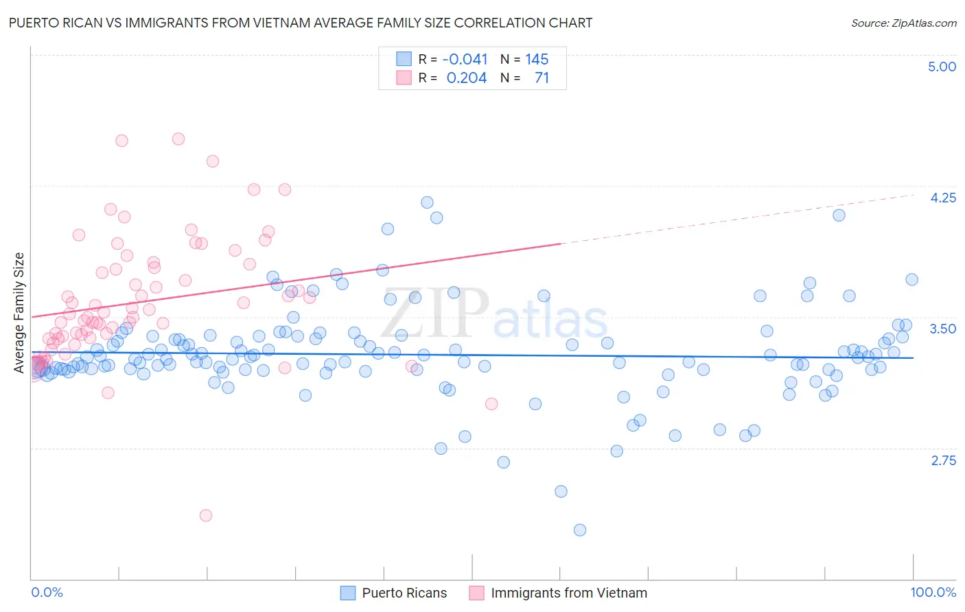 Puerto Rican vs Immigrants from Vietnam Average Family Size