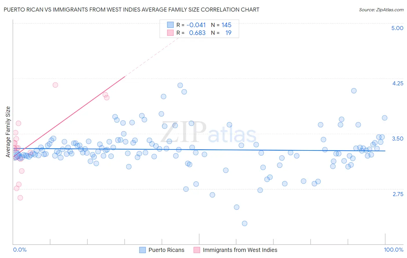 Puerto Rican vs Immigrants from West Indies Average Family Size