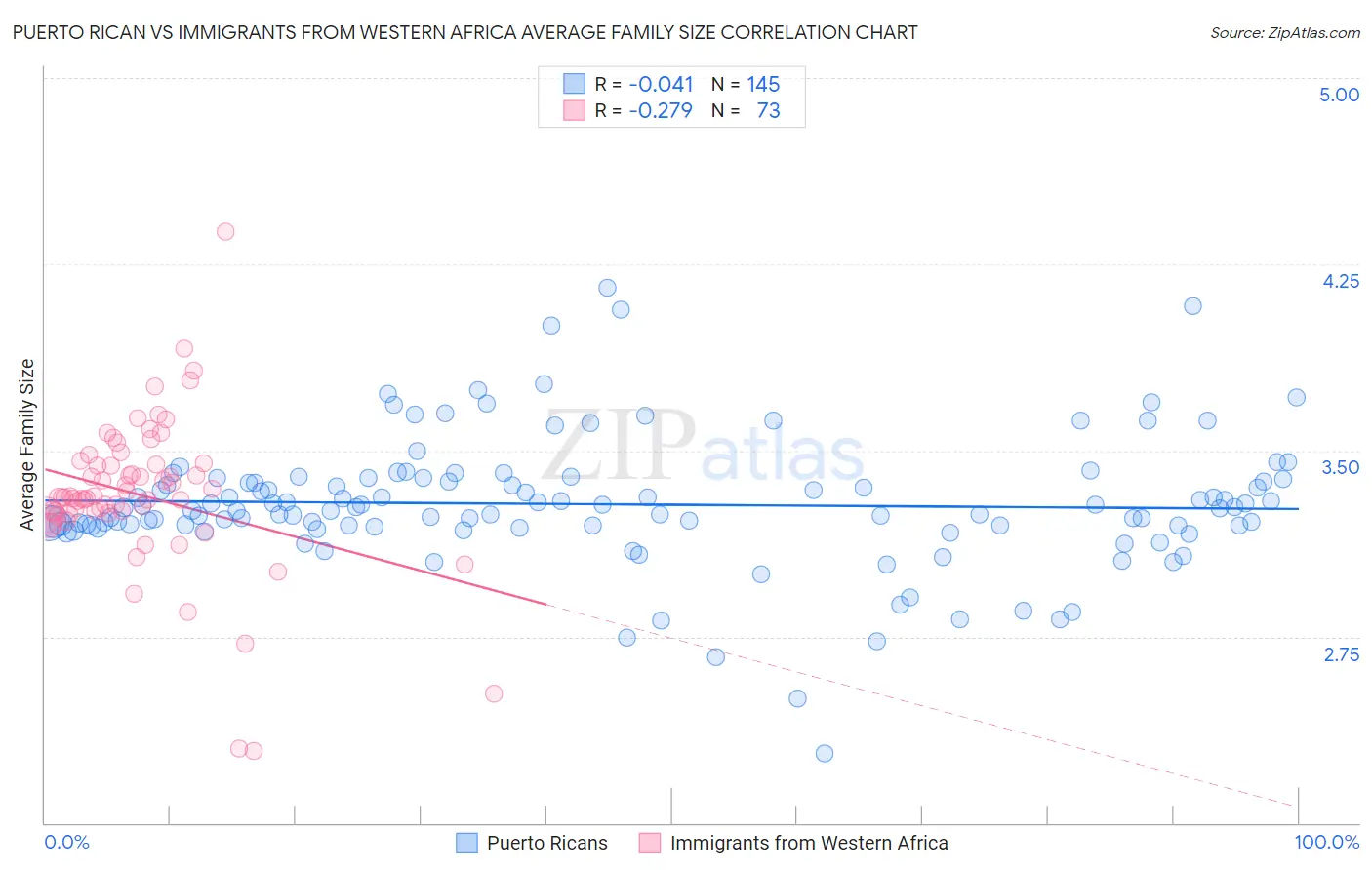 Puerto Rican vs Immigrants from Western Africa Average Family Size