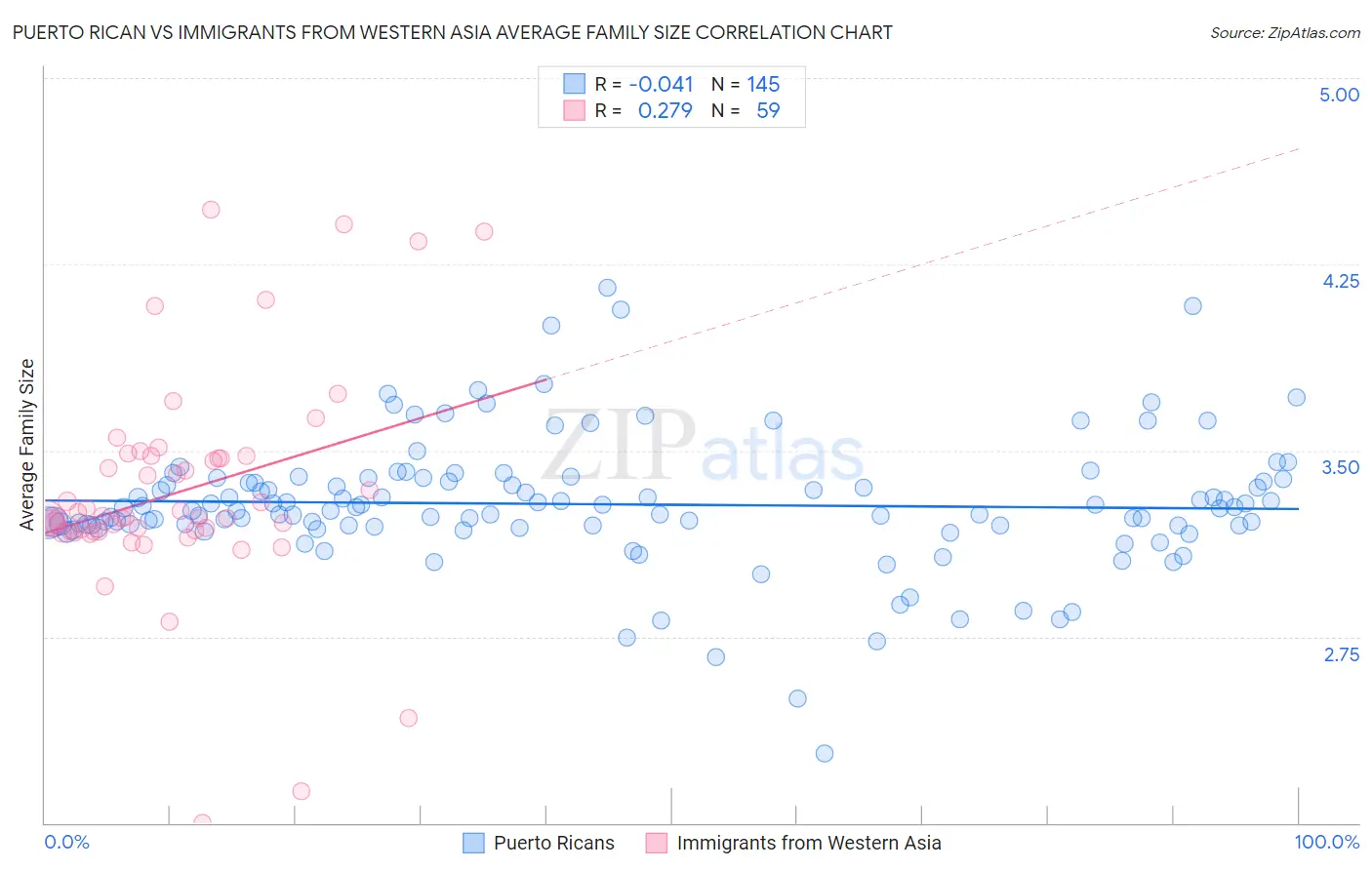 Puerto Rican vs Immigrants from Western Asia Average Family Size
