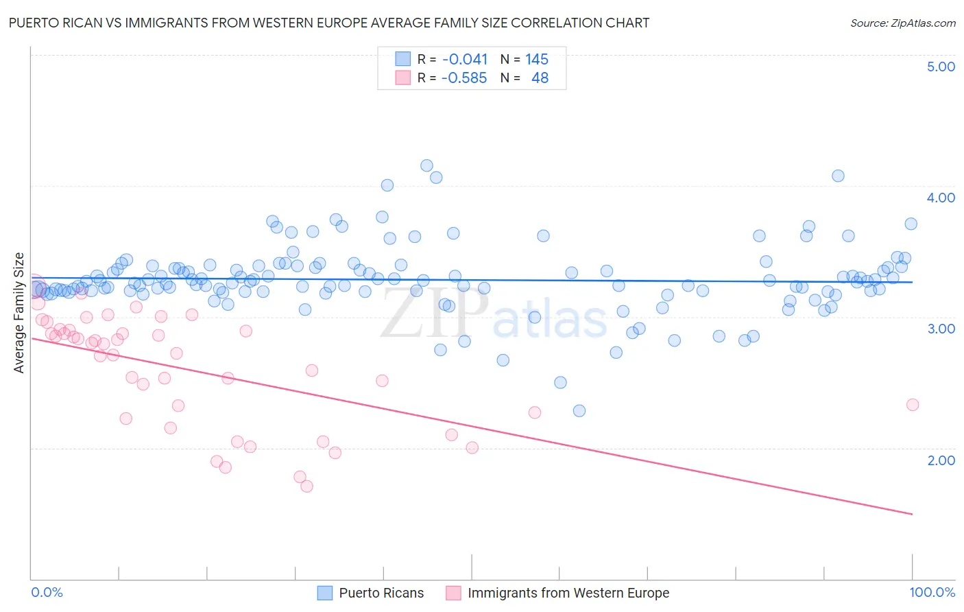 Puerto Rican vs Immigrants from Western Europe Average Family Size