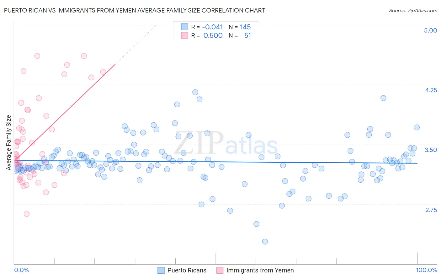 Puerto Rican vs Immigrants from Yemen Average Family Size