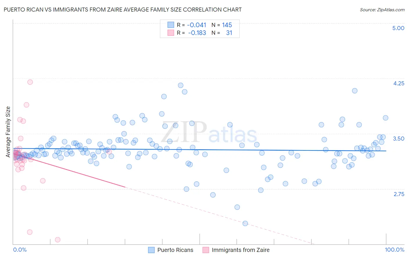 Puerto Rican vs Immigrants from Zaire Average Family Size