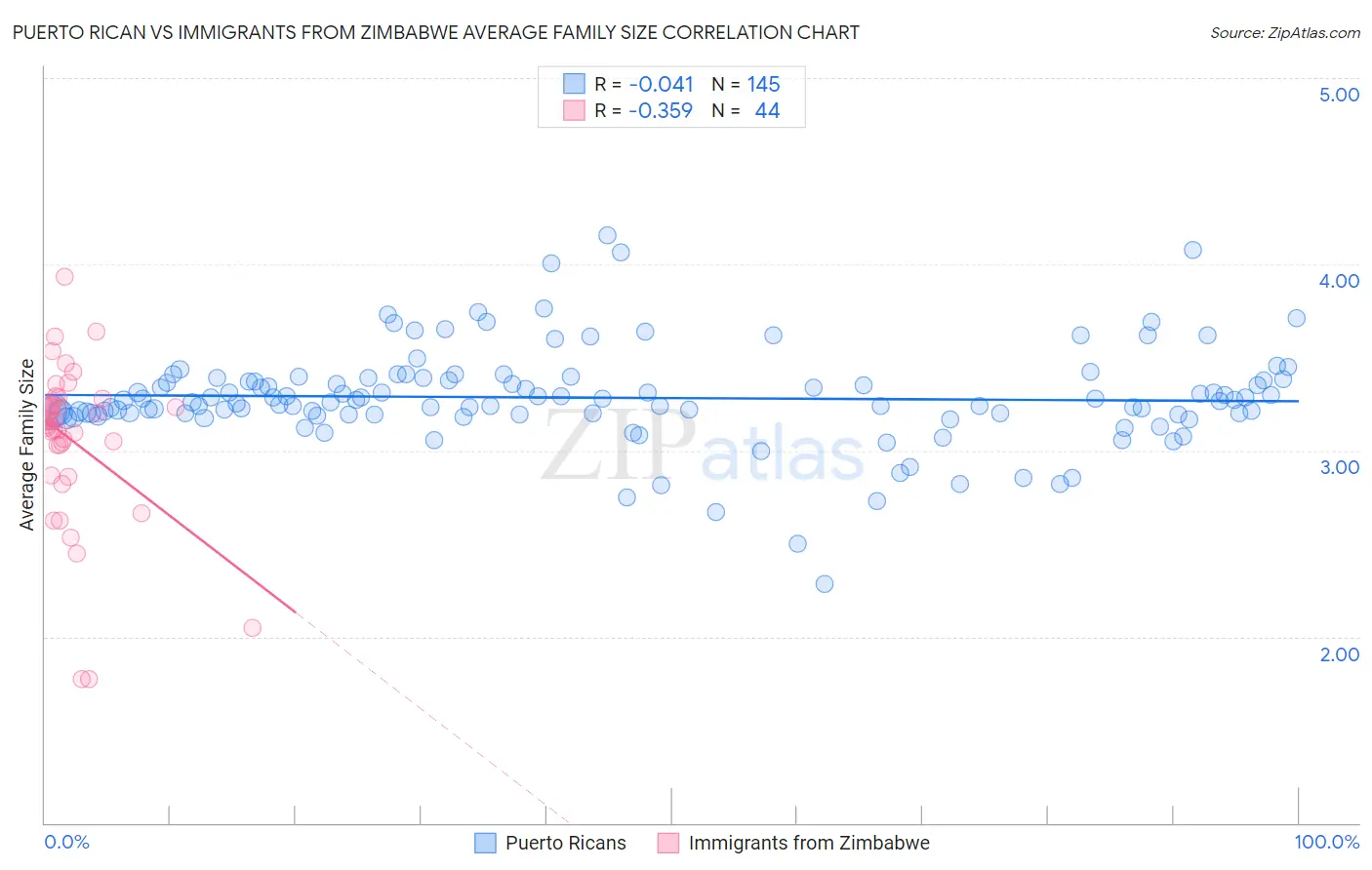 Puerto Rican vs Immigrants from Zimbabwe Average Family Size